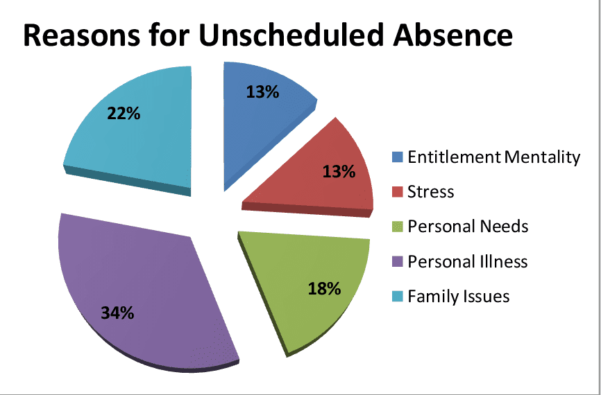 Robust Attendance Process