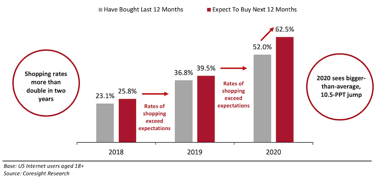 Grocery Delivery Business graph