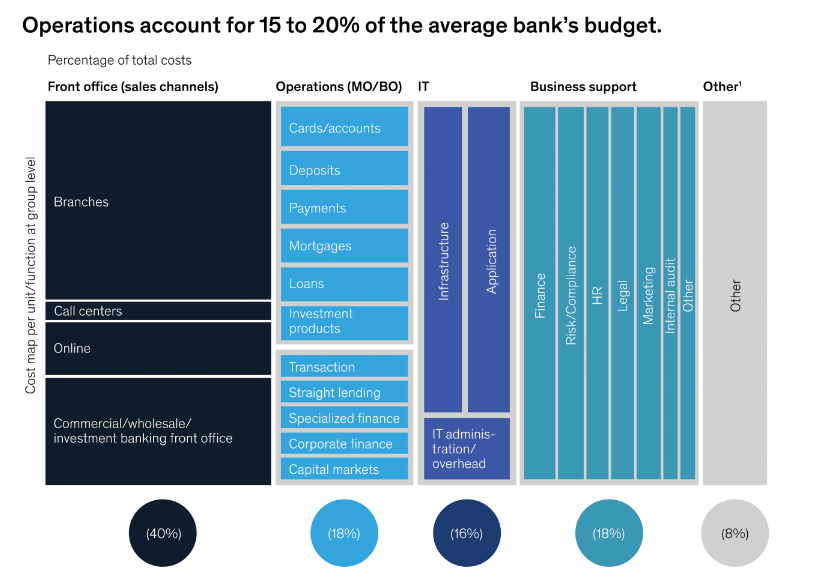 Provoking Banking Operations Dissertation 