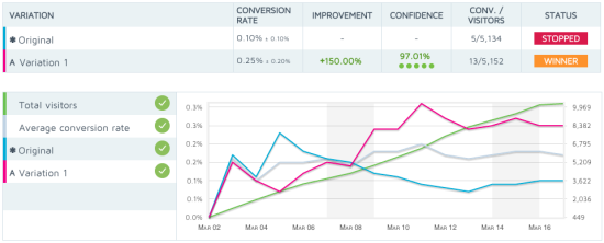 a/b testing