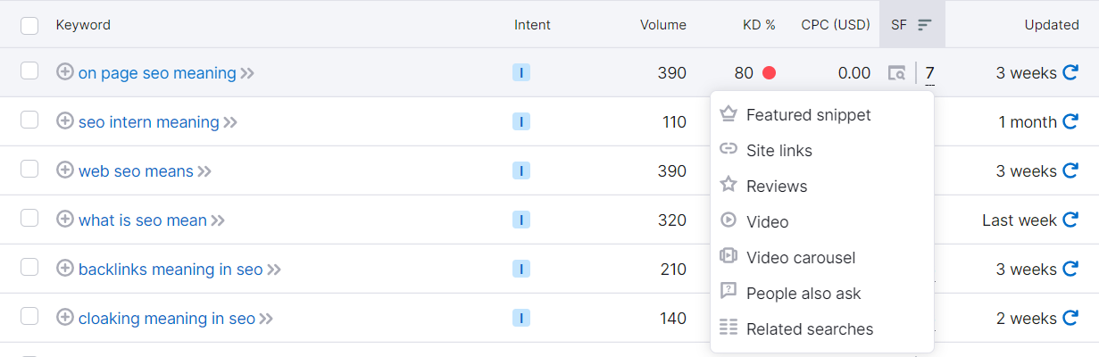 Importance of targeting right keywords to increase the chance of getting clicks,