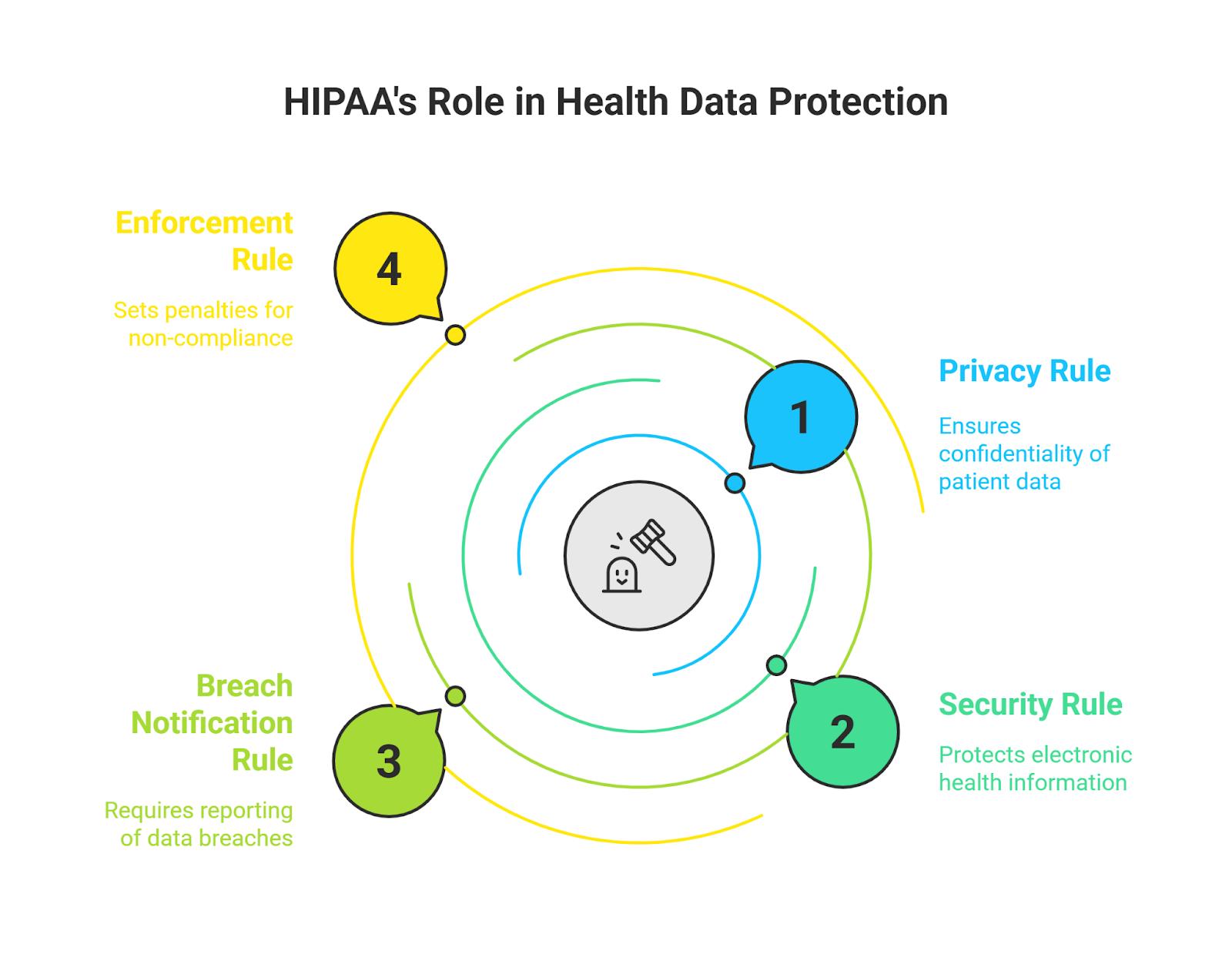 HIPAA and AI: How to Build Compliant Healthcare Systems - MindxMaster